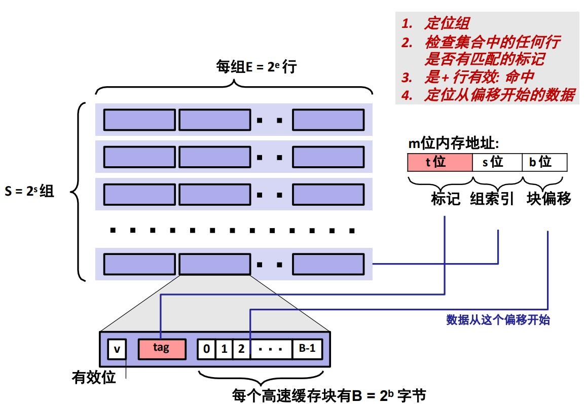 高速缓存的读取方法