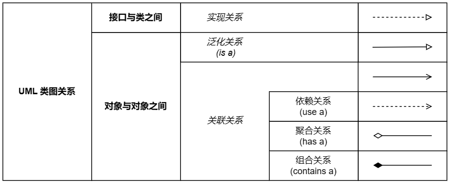 UML-类图关系