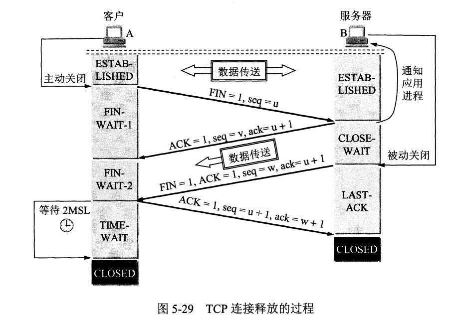 TCP 四次挥手