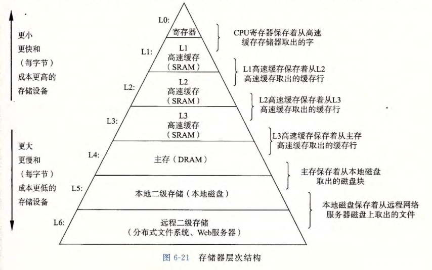 存储器层次结构