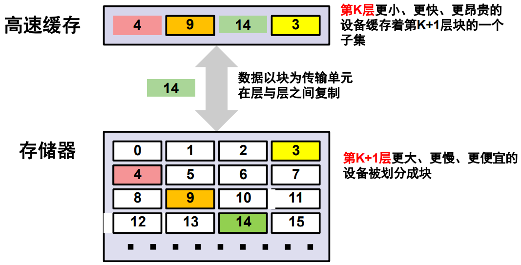 高速缓存工作方式