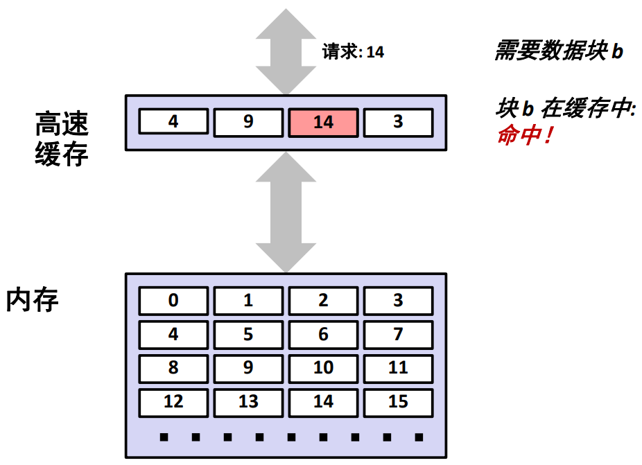 高速缓存缓存命中