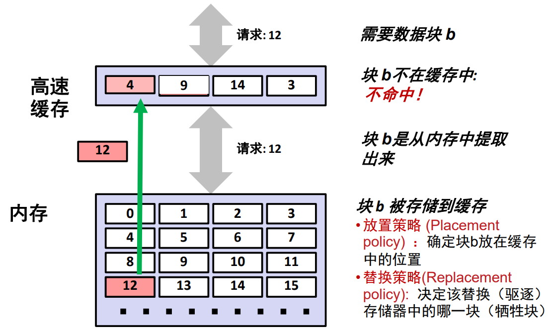 高速缓存缓存不命中