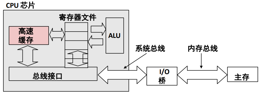 典型的系统结构