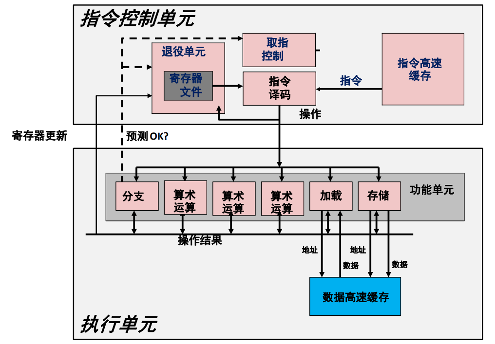 现代 CPU 设计