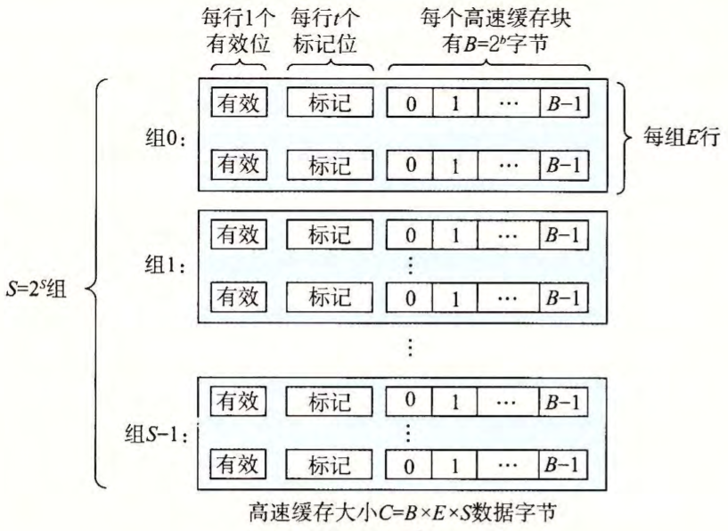 高速缓存结构图