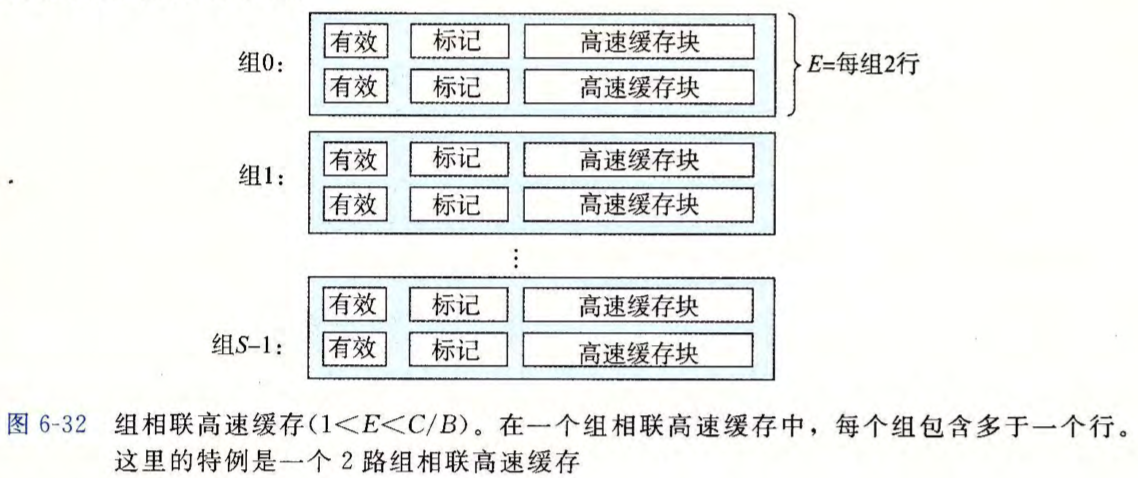 2 路组相联高速缓存