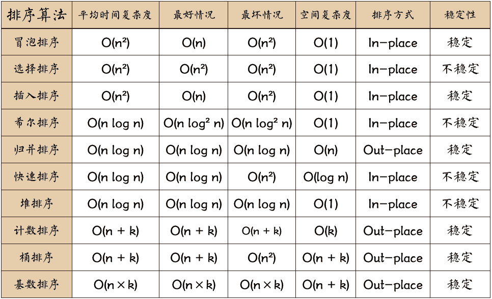 十个排序算法的特性 - 1