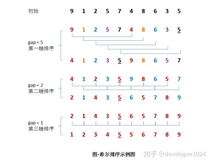 希尔排序 示例